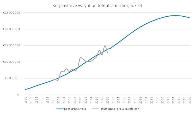 korjaustarve-ja-yhtioiden-toteuttamat-korjaukset