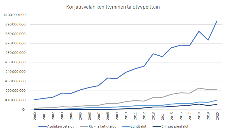 asuntojen-korjausvelan-kehittyminen-talotyypeittain